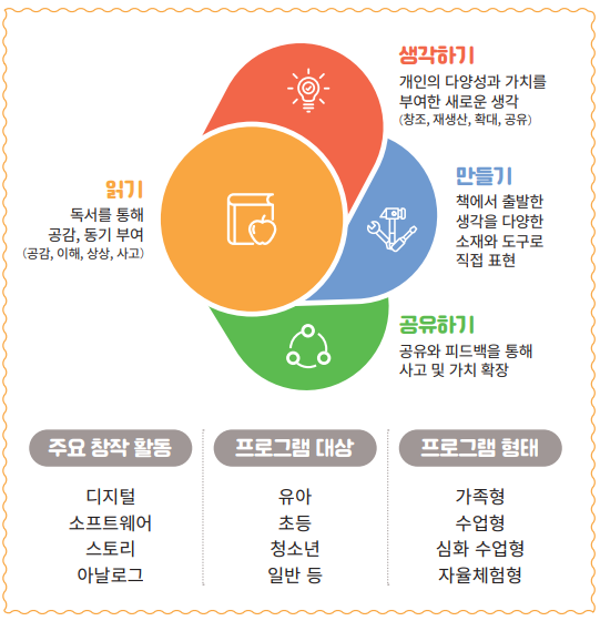 생각하기: 개인의 다양성과 가치를 부여한 새로운 생각(창조, 재생산, 확대, 공유) 만들기: 책에서 출발한 생각을 다양한 소재와 도구로 직접 표현 읽기: 독서를 통해 공감, 동기부여 (공감, 이해, 상상, 사고) 공유하기: 공유와 피드백을 통해 사고 및 가치 확장 주요창작활동:디지털/소프트웨어/스토리/아날로그, 프로그램 대상:유아/초등/청소년/일반, 프로그램 형태:가족형/수업형/심화 수업형/자율체험형