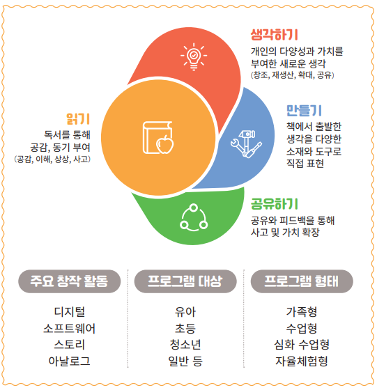 생각하기: 개인의 다양성과 가치를 부여한 새로운 생각(창조, 재생산, 확대, 공유) 만들기: 책에서 출발한 생각을 다양한 소재와 도구로 직접 표현 읽기: 독서를 통해 공감, 동기부여 (공감, 이해, 상상, 사고) 공유하기: 공유와 피드백을 통해 사고 및 가치 확장 주요창작활동:디지털/소프트웨어/스토리/아날로그, 프로그램 대상:유아/초등/청소년/일반, 프로그램 형태:가족형/수업형/심화 수업형/자율체험형 