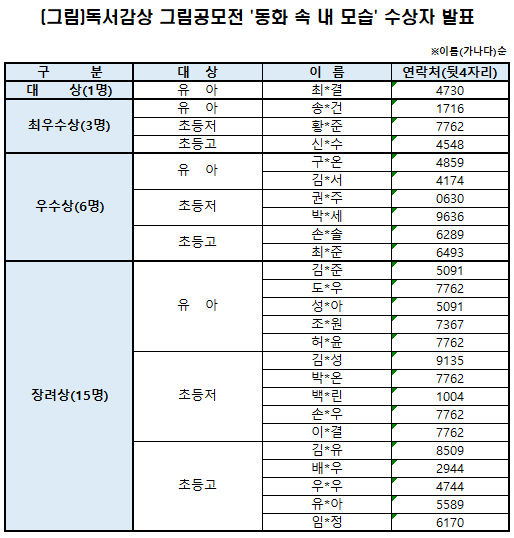 수상구분: 대상, 이름, 연락처 뒷 4자리 순,대상:유아/최*결/4730,최우수상:유아/송*건/1716,최우수상:초등저/황*준/7762,최우수상: 초등고/신*수/4548,우수상: 유아/구*온/4859,우수상: 유아/김*서/4174,우수상: 초등저/권*주/0630,우수상: 초등저/박8세/9636,우수상: 초등고/손*솔/6289,우수상: 초등고/최*준/6493,장려상: 유아/김*준/5091,장려상: 유아/도*우/7762,장려상: 유아/성*아/5091,장려상: 유아/조*원/7367,장려상: 유아/허*윤/7762,장려상: 초등저/김*성/9135,장려상: 초등저/박*온/7762,장려상: 초등저/백*린/1004,장려상: 초등저/손*우/7762,장려상: 초등저/이*결/7762,장려상: 초등고/김*유/8509,장려상: 초등고/배*우/2944,장려상: 초등고/우*우/4744,장려상: 초등고/유*아/5589,장려상: 초등고/임*정/6170