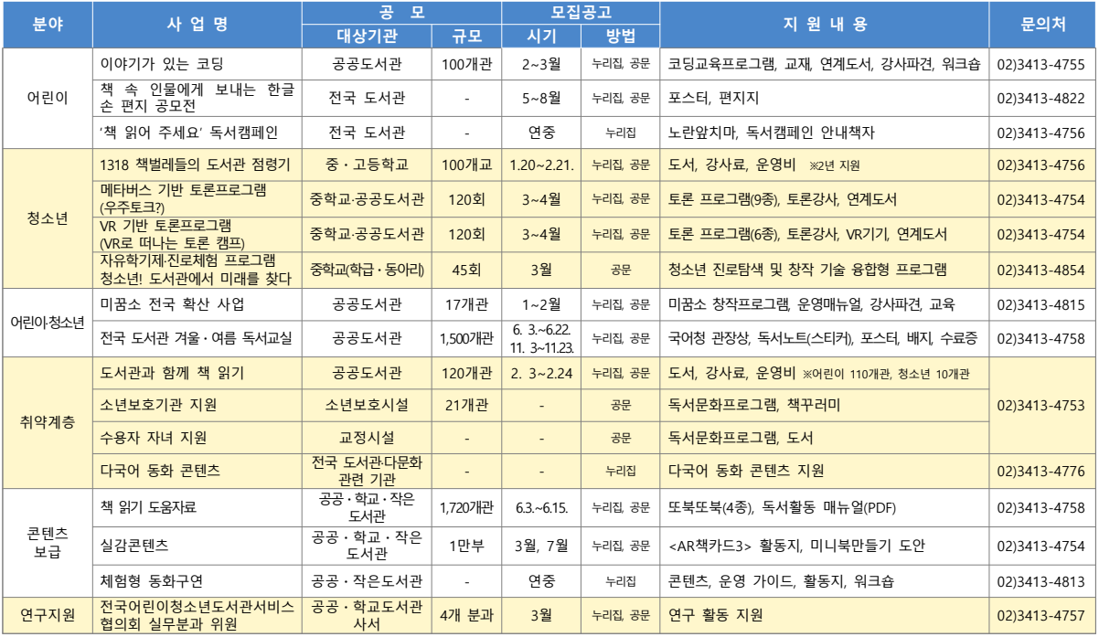 독서진흥 지원사업 소개 표. 분야, 사업명, 공모 대상기관과 규모, 모집공고 시기와 방법, 지원내용 포함. 상세 내용은 첨부파일을 참고해주세요.