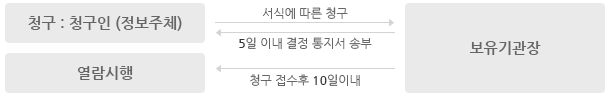 청구인(정보주체)는 서식에 따른 보유기관장에게  청구하고 보유기관장은 5일이내 결정통지서를 청구인에게 송부한 뒤 청구접수후 10일 이내에 열람을 시행하여야 한다.