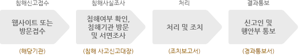 해당기관의 웹사이트 또는 방문을 통해 침해신고접수를 하고, 침해사고신고가 접수되면 침해여부확인, 침해기관 방문 및 서면조사하여 침해사실 조사를 하며, 처리 및 조치 후 조치보고서를 작성하여 신고인 및 행안부에 결과 통보를 경과 통보서로 한다.