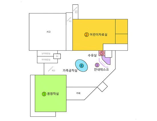 위치도 – 1층 단면도입니다. 어린이자료실, 수유실, 안내데스크, 가족공작실, 카페, 꿈창작실, 계단, 여자화장실, 남자화장실, 엘리베이터, 서고, 비상계단이 있습니다. 안내데스크는 수유실 옆쪽에 위치합니다