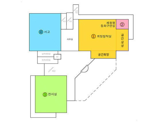 위치도 – 2층 단면도입니다. 체험형 동화구연실, 공간상상, 서고, 전시실, 희망창작실, 공간희망실, 사무실, 계단, 여자화장실, 남자화장실, 엘리베이터, 비상계단이 있습니다. 희망창작실은 공간희망 왼쪽에 위치합니다