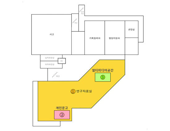 위치도 – 3층 단면도입니다. 연구자료실, 관장실, 행정지원과, 기획협력과, 서고, 계단, 여자화장실, 남자화장실, 엘리베이터, 비상계단이 있습니다. 연구자료실은 여자화장실 계단 옆 오른쪽에 위치합니다